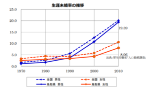 鳥取県の未婚率の推移